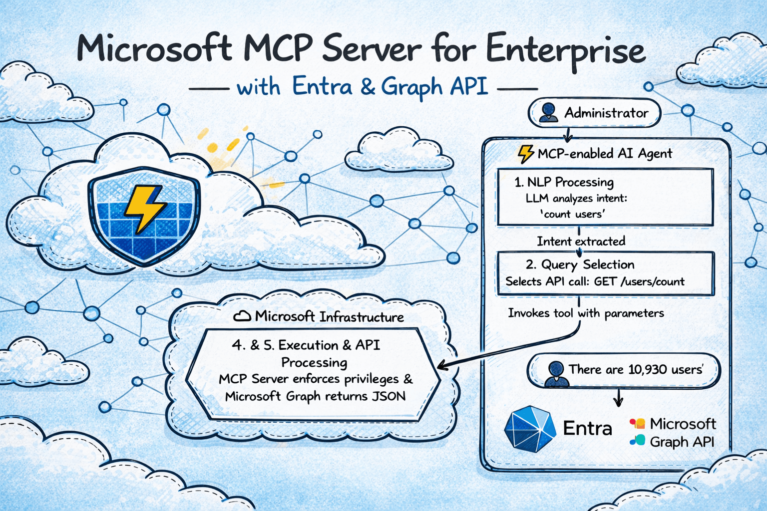 Fun with Microsoft MCP Server for Enterprise